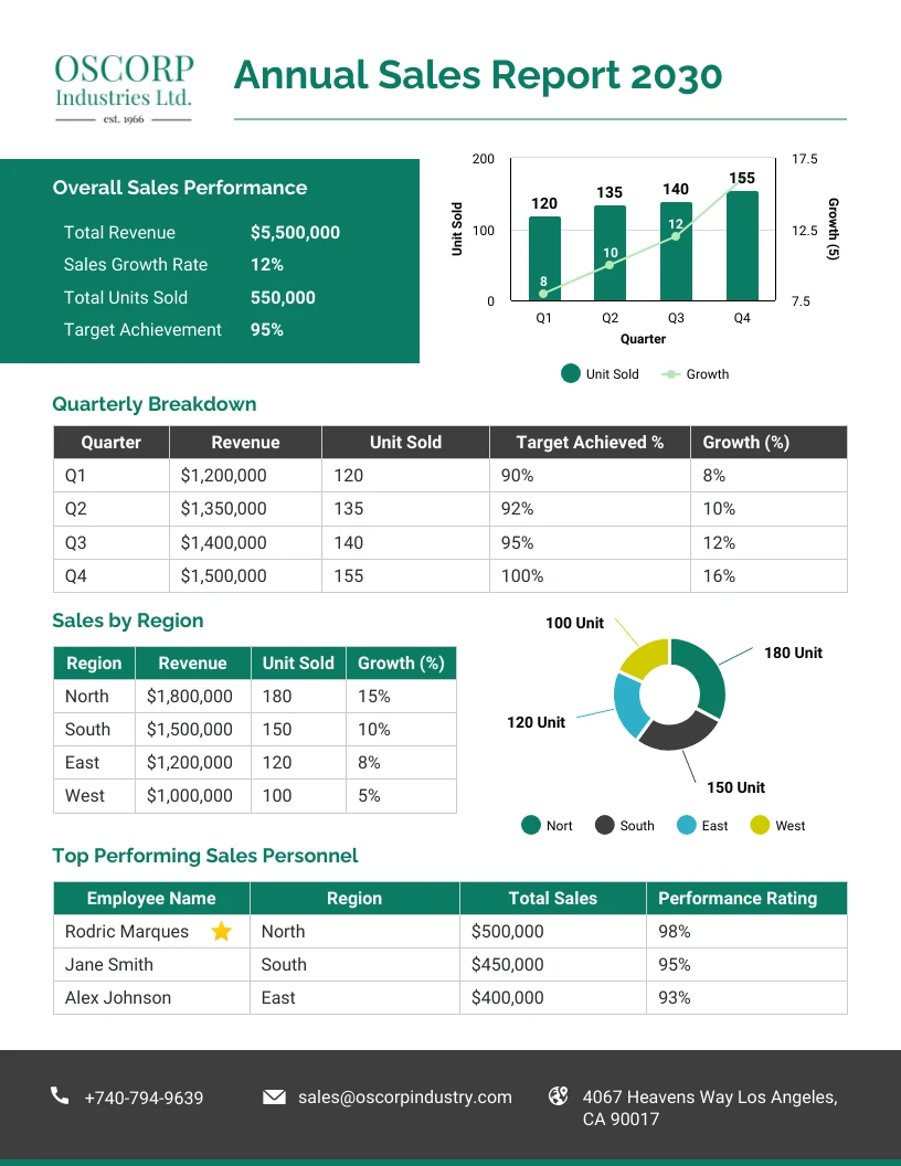 7+ Annual Financial Report Template for Stronger Year-End Insights 3 annual financial report template, annual financial statement report, annual report audited financial statement, comprehensive annual financial report, annual internal audit report template, annual sales report template, pta annual financial report template, free annual financial report excel template, annual financial report sample