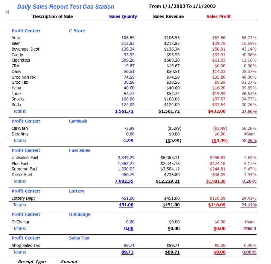 Gas Station Daily Sales Report Excel Template (3rd Best Sample) retail daily sales report template, gas station daily sales report excel template, hotel daily sales report format in excel, bar daily sales report template, daily sales report restaurant template, daily sales summary report template, daily sales report form, daily sales report template